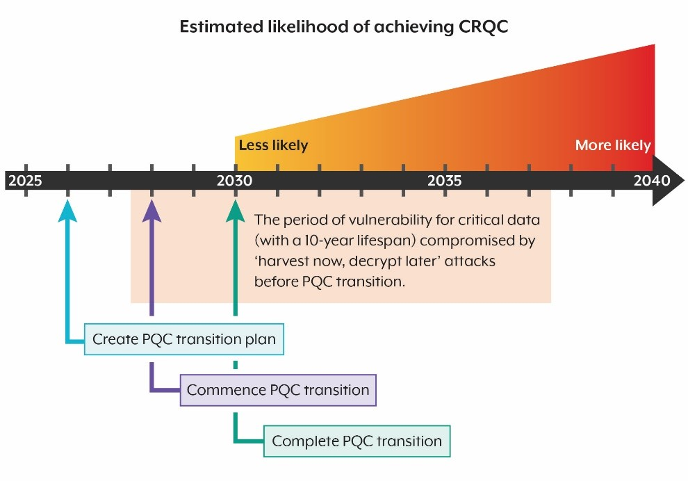 Estimated likelihood of achieving cryptographically relevant quantum computing over time and implications for encrypted data